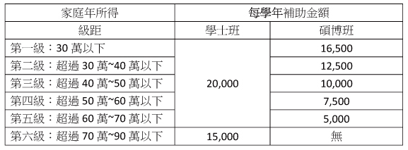 級距