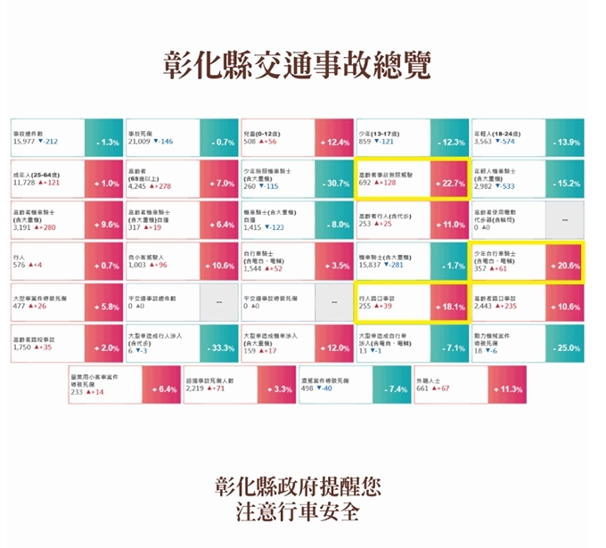 彰化縣交通事故總覽