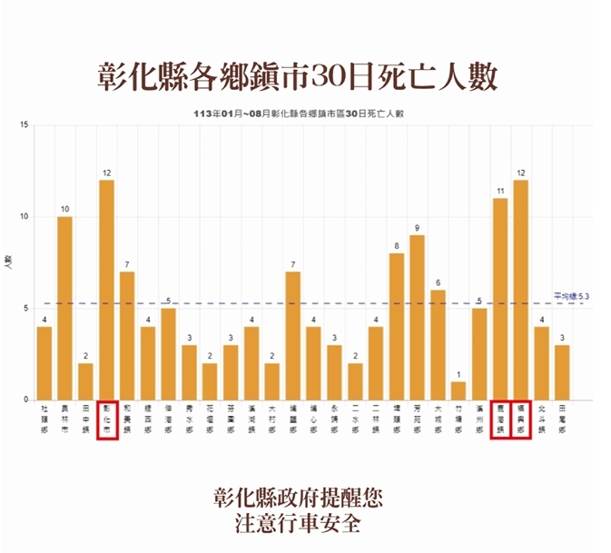 各鄉鎮市30日死亡人數