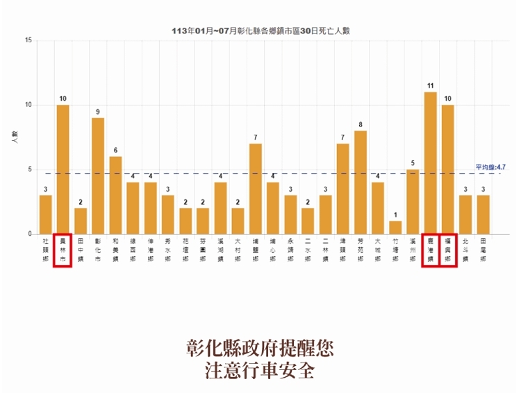 113年1-7月彰化縣各鄉鎮市區30日死亡人數