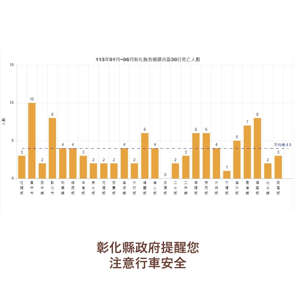 彰化縣各鄉鎮市30日死亡人數