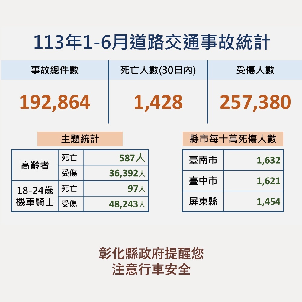 113年6月全國道路交通事故統計