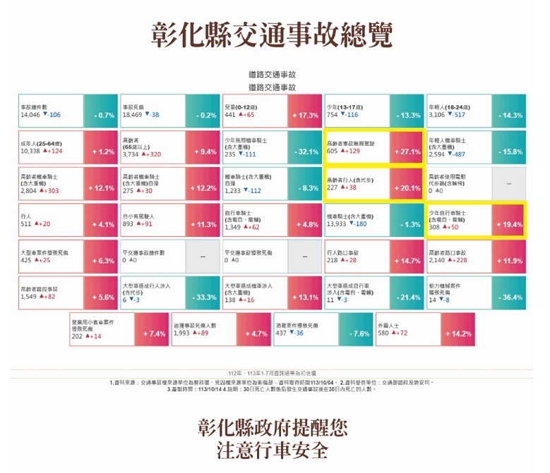 彰化縣交通事故總覽